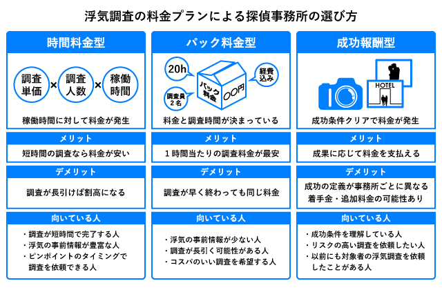 料金プランによる探偵事務所の選び方