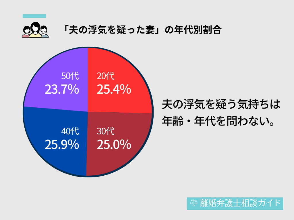 「夫の浮気を疑った妻」の年代別割合