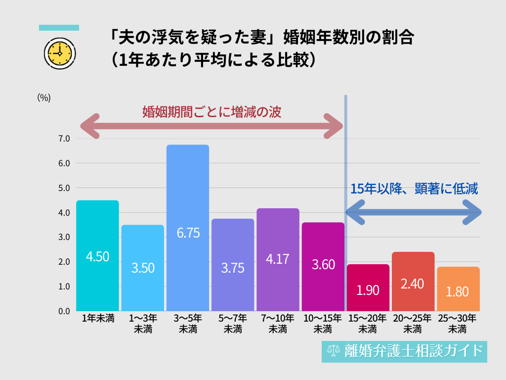 「夫の浮気を疑った妻」婚姻年数別の割合（1年あたり平均による比較）