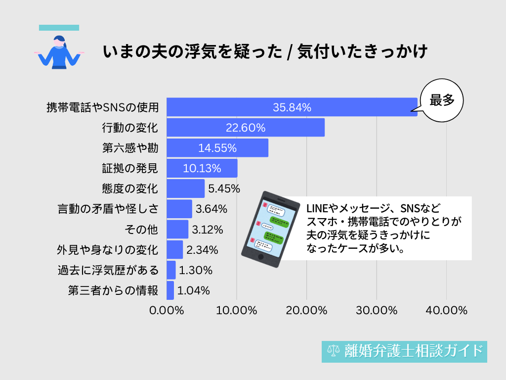 いまの夫の浮気を疑った / 気付いたきっかけ