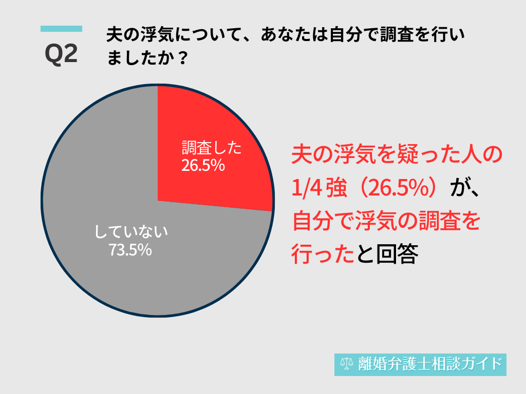 夫の浮気について、あなたは自分で調査を行いましたか？