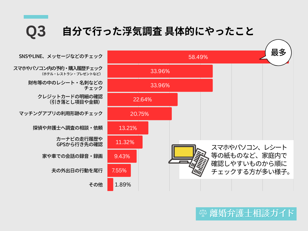 自分で行った浮気調査 具体的にやったこと