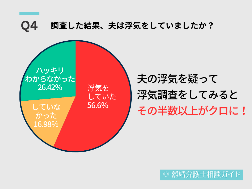 調査した結果、夫は浮気をしていましたか？