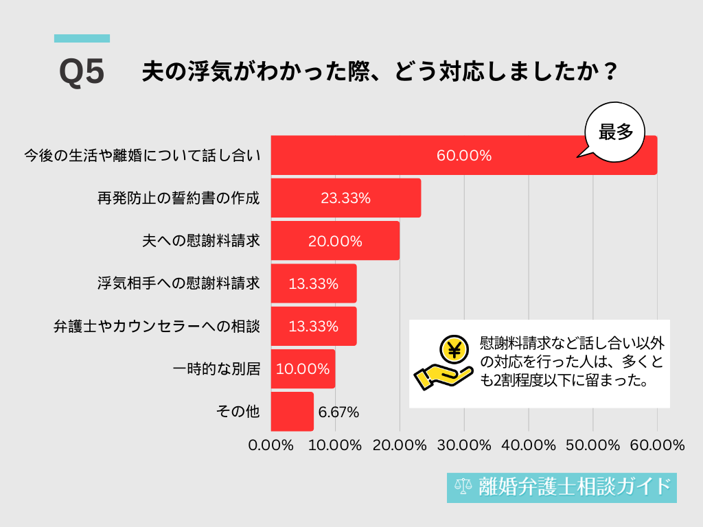 夫の浮気がわかった際、どう対応しましたか？