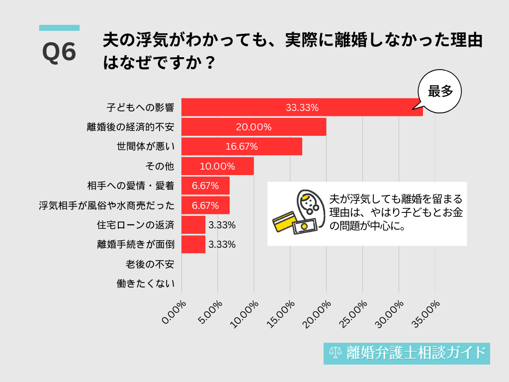 夫の浮気がわかっても、実際に離婚しなかった理由はなぜですか？