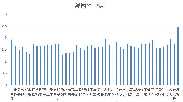 2017年・都道府県別の離婚率